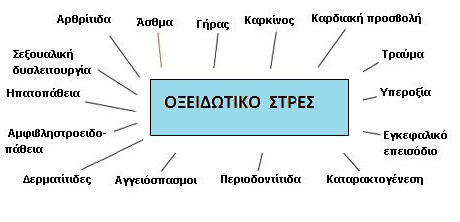 Μέτρηση οξειδωτικού στρες – Αντιοξειδωτικών